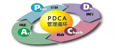 PDCA管理循環(huán) 企業(yè)管理中化解難題的通用羅盤